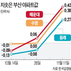 조정대상지,아파트값,상승세,해제,상승,한국감정원,매수세