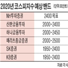 내년,투자증권,코스피,증권사,예상,글로벌,미국,연구원