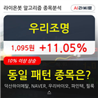 조명,주가,수준