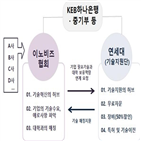 기업,중소기업,이노비즈협회,연세대