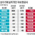 항공사,실적,일본,영업이익,대한항공