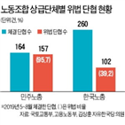 단협,채용,불법,노조원,우선