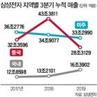 중국,매출,삼성전자,업체,스마트폰
