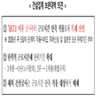 건설업,근로시간,협회,단축,국회,특성,보완대책