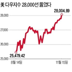 미국,시장,지수,상승,중국