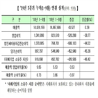 매출액,기간,순이익,영업이익,업종,지난해,코스피