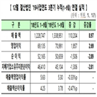 순이익,대비,전년