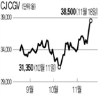 CGV,CJ,개선,중국,실적,주가,재무,지분