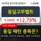 동일고무벨트,시각