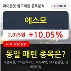 에스,주가,수준