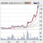 상승,주가,기사