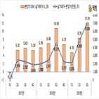 분양가,매매가,서울,대비