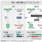 일본,통합,인터넷,기업,야후,양측,분야,회사,양사,라인