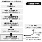 보존,루미마이크로,우회상장,에이프로젠,유상증자,증권업,주가,최근