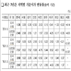 오피스텔,건물,국세청,세종