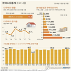 다주택,서울,주택,전년,주택보유자,전국,작년,이상,비중