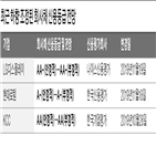 신용등급,기업,전망,회사채,조정,부정적,부문