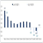 디플레이션,한경연,가능성,상승률