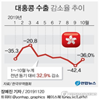 홍콩,수출,한국,중국,정부,지난해,올해,대홍콩