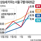 아파트값,상승폭,강남,확대,대비,전주,지난주