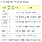 사망사고,발생,현장,한진중공업