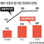 제품,업체,프로젝트,투자,크라우드펀딩,투자자,개발