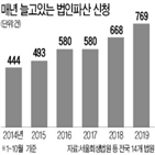 파산,법원,접수,법인파산,올해