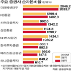 증권사,벤처기업,규제,개선,금융위,중소,기준