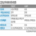 비과세,주택,조정대상지,기준,해제