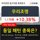 조명,보이,주가