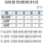 금리,보금자리,보금자리론