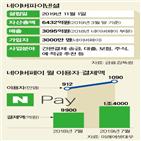 네이버파이낸셜,네이버,미래에셋대우,미래에셋,투자,자회사,8000억,양사