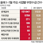 정부,부정수급,보조금,건수,사례,증가