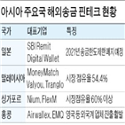 테크,업체,송금,시장,해외송금