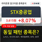 STX중공업,주가,기사