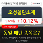 오성첨단소재,주가,보이