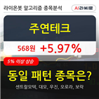주연테크,보이,주가