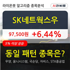 SK네트웍스우,상승