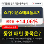 스카이문스테크놀로지,10.61