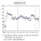 상승,소비자,이후,연속,소비자심리지수,주택가격전망