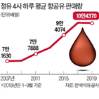 항공유,아시아나항공,항공사,대한항공,감소,현대오일뱅크,정유사,공급