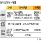 학종,활동,교육부,대입전형,교과,학생,대입