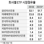 시장,수수료,점유율,삼성자산운용,지난해,상품