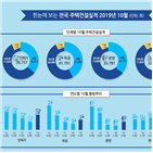 서울,주택,인허가