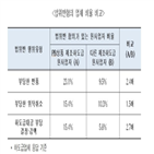 거래,하도급,부당,비율,혐의,상품