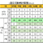 수익률,평균,기록