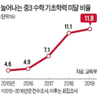 평가,기초학력,수학,학생,교과,비율