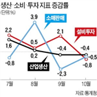 경기,바닥,대비,감소,생산,전월,지난달