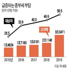 종부세,작년,올해,부담,주택,급증,정부,고지서,6억,기준