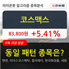 코스맥스,주가,상승